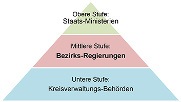 Pyramide Stellung im Staatsaufbau